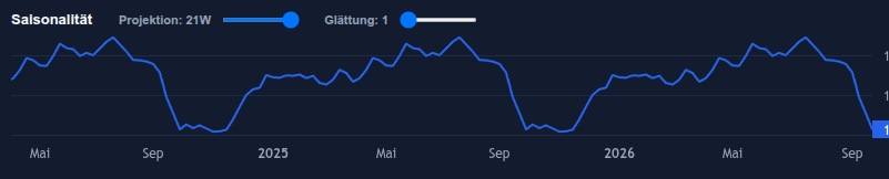 Macro Seasonality Tendencies Chart